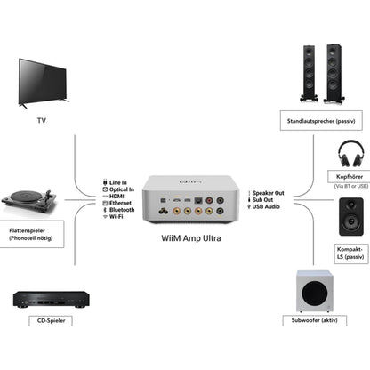 WiiM Amp Ultra Streaming Amplifier Space Grey
