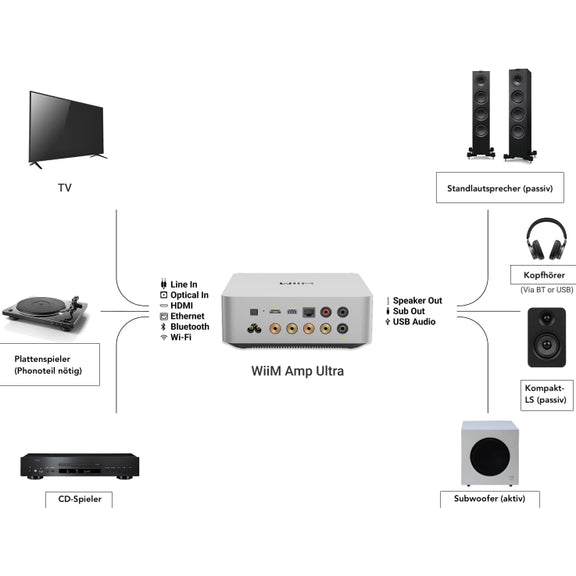 WiiM Amp Ultra Streaming Amplifier Space Grey